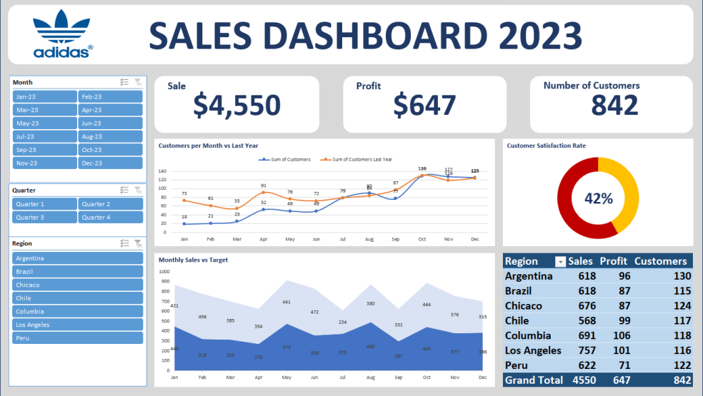 Adidas Sales Performance Dashboard Eloquens