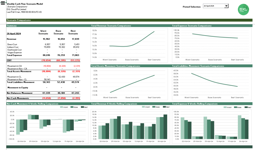 Weekly cash flow model with scenarios on transactions - Eloquens