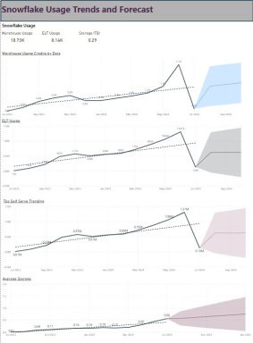 Snowflake CPU Usage Power BI Report Template