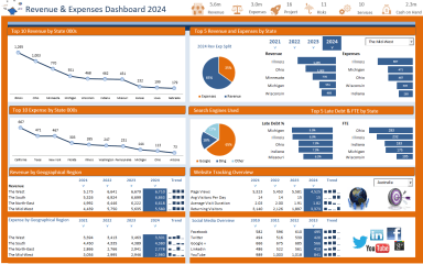 Revenue and Expense Report by Region