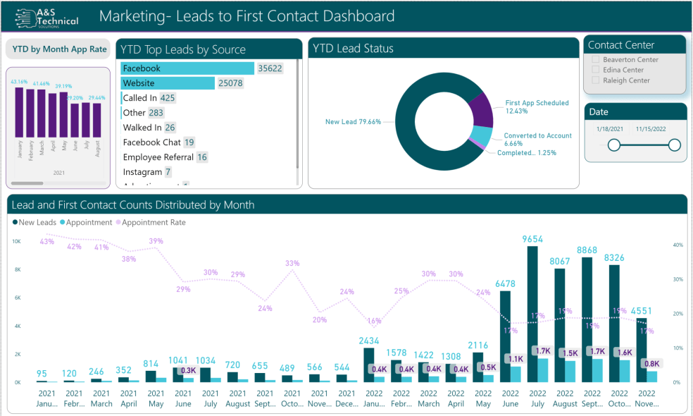 Marketing Leads to First Contact Power BI Dashboard Template Eloquens
