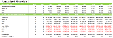 Edible Oils Refinery Financial Model