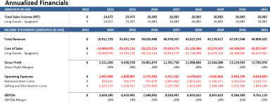 Pasta Manufacturing Financial Model