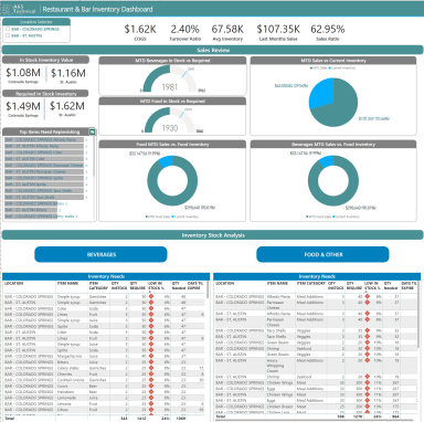 RESTAURANT & BAR SALES INVENTORY DASHBOARD