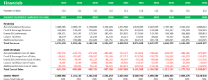 Hotel/Lodge/Resort/Hospitality Financial Model