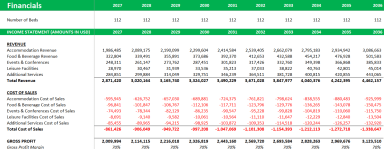 Hotel/Lodge/Resort/Hospitality Financial Model