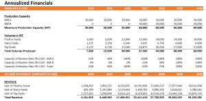 Animal Feeds Financial Model