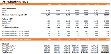 Animal Feeds Financial Model