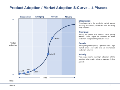 Product and Market Adoption S Curve