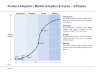 Product and Market Adoption S Curve