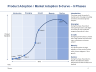 Product and Market Adoption S Curve
