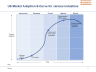 Product and Market Adoption S Curve