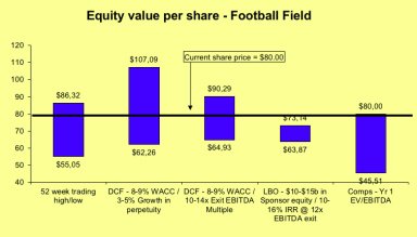 Football Field Valuation Excel Template