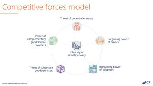 Competitive Forces Model (Porter's Five Forces)