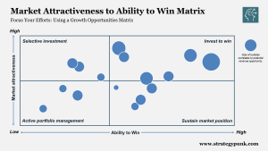 Mastering Strategic Focus: Market Attractiveness vs Ability to Win Matrix