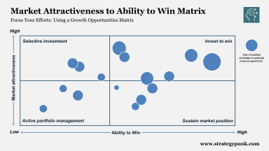 Mastering Strategic Focus: Market Attractiveness vs Ability to Win Matrix
