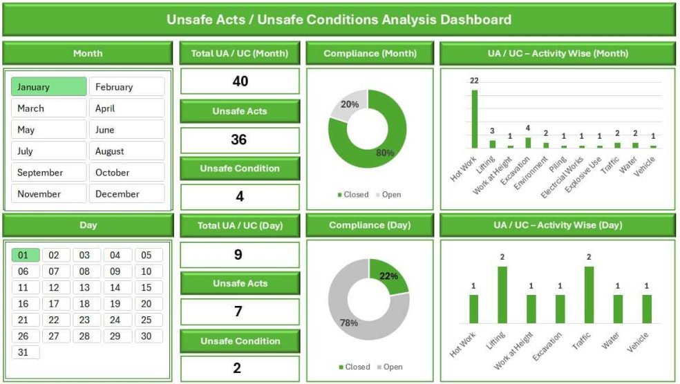 Unsafe Acts/Unsafe Conditions Analysis Excel Dashboard - Eloquens