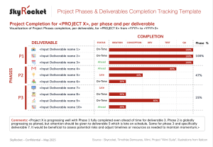 Project Phases & Deliverables Completion Tracking Template Slide