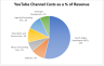 YouTube Channel Financial Model (10 Year Financial Forecast)