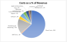Dropshipping Financial Model (10 Year Financial Forecast)