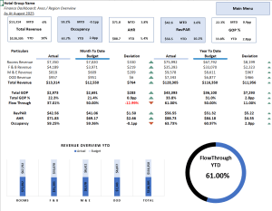 Hotel Finance Dashboard: Area & Region