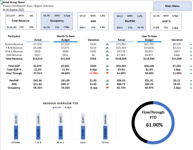 Hotel Finance Dashboard: Area & Region