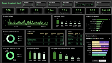 Google Analytics 4 (GA4) Dashboard (Power BI)