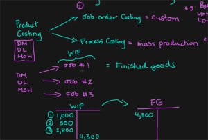 Job Order Costing vs Process Costing