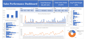 Sales Performance Dashboard – Excel Dashboard for Revenue & Profit Analysis