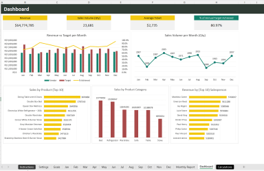 SALES MANAGEMENT BY SALESPERSON AND PRODUCT