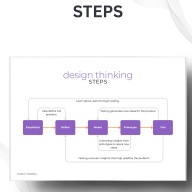Design Thinking Module for Prototyping: PowerPoint and Editable 21 ...