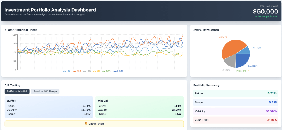 Investment Portfolio Dashboard Analysis - Eloquens