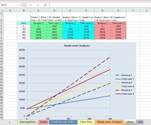 Break-even & Profitability Financial Model (Multi-Product)