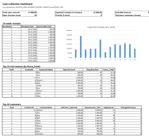 Cash Collection Control & AR Prioritization Engine (Score-Based, 13-Week Forecast Integration)