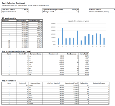 Cash Collection Control & AR Prioritization Engine (Score-Based, 13-Week Forecast Integration)
