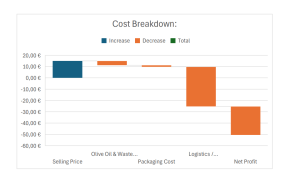 FMCG & Food Export Margin Calculator (Olive Oil Template)