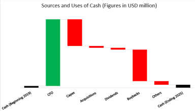 Cash Flow Analysis of Publicly Listed Companies: Inflows & Outflows Template with Real-Life Example