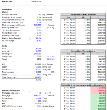 Condo - Rent and Invest vs Buy analysis