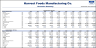 Food Manufacturing Financial Model