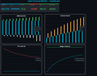 SaaS Financial Model: MRR, Churn, LTV & CAC Dashboard