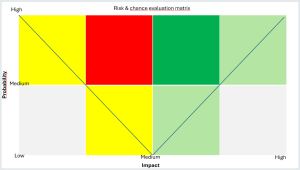 The complete risk management process toolkit