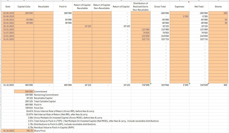 Share based TVPI, MOIC & IRR - Eloquens