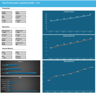 SaaS Private Equity Acquisition & Valuation Model (84-Month Forecast)