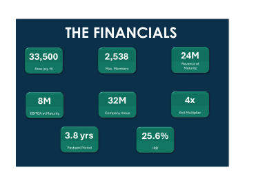 Gym & Fitness Club Financial Feasibility Model | Excel + Investor Dashboard (IRR, Payback, Valuation)