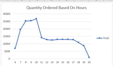 Coffee-Shop-Sales-Data-Analysis-Project-Using-MS-Excel