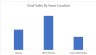 Coffee-Shop-Sales-Data-Analysis-Project-Using-MS-Excel