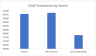 Coffee-Shop-Sales-Data-Analysis-Project-Using-MS-Excel