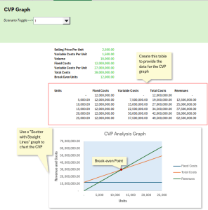 Mastering Cost–Volume–Profit Analysis: Break-Even, Profit Targets and Operating Leverage