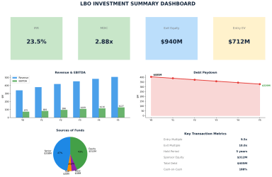 LBO Model Template - 3 Debt Tranches, Covenant Tests & 3 Sensitivity Grids