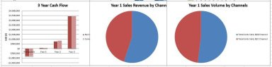 Manufacturing & Physical Product Startup Financial Model, Fund Raise & Valuation